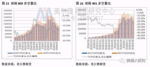 ICE期棉逼仓缓解，本月大幅减持。本月由于逼仓行情缓解，基金净多持仓大幅回落。美棉方面由于上文提到的生长状况问题及干旱问题存在显著偏多预期，基金净多小幅减持。至月初贸易战愈演愈烈，预计本周即将更新的净多持仓数据亦将会有所减少。