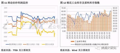 年度来说我国进口纱数量趋稳，月度来说相对高位的进口纱会对棉价造成一定冲击。图14位我国近几年的进口纱趋势图表，近几年我国进口纱的总量与价格均处于较为平稳的状态。但从图13可见，总量上虽然趋稳，近几月的短期节奏有加快迹象，尤其5月份，我国棉纱线进口21万吨，横向对比位于2010年以来的最高值。短期节奏的改变容易带来短暂的价格压力，同样是通过成品比价竞争冲击开机期望，导致棉花短期预期下行、棉价下降。