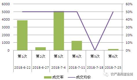 自6月22日豆油开启临储拍卖以来共进行6次，计划拍卖总量为30.95万吨，实际成交量为5.87万吨，成交率平均为18%，成交总均价为4167.08元/吨，整体来看市场成交清淡，下游采购相对谨慎，由于陈油放置年头过多，加上目前豆油库存压力过大，一定程度上抑制了市场需求，预计后市价格将继续承压。