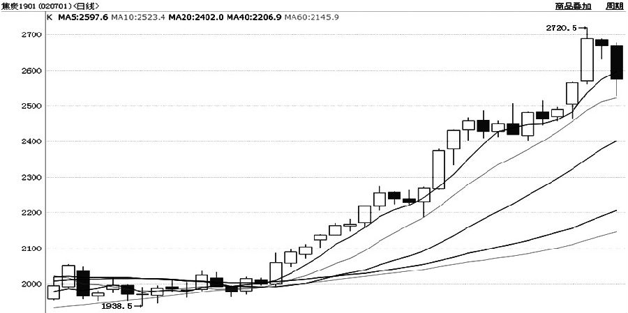 焦炭期货1901合约起于7月19日的上涨行情，在上触2720.5元/吨一线后遇阻。由于短期内焦炭期价上涨过高，诱发技术回调，导致昨日大幅回落，盘中一度下跌超过100元/吨。