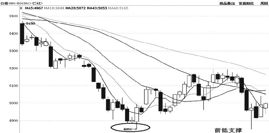 郑糖1901合约在7月13日触底反弹，虽然其后价格上行至5200元/吨附近受阻再度承压回落，但近期回撤低点并未击穿7月13日的4850元/吨一线，表明前低技术支撑效果明显。