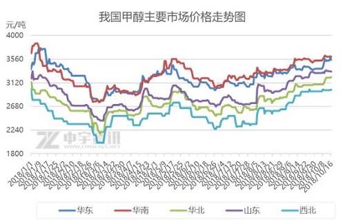 甲醇：年内市场概况及分析