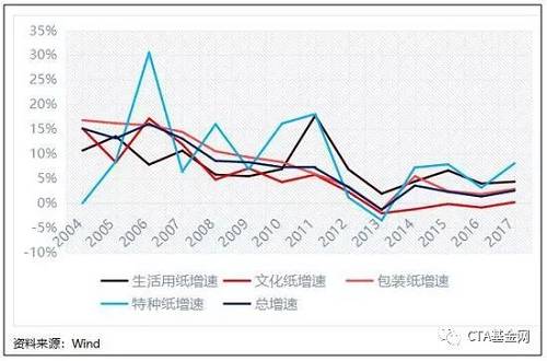 细分到各个纸种中可以看到，特种纸因为体量比较小，所以增速波动的幅度特别大。在2012年前，包装纸的增速相对文化纸和生活用纸是最高的，但是在2012年后，除了生活用纸还有超过5%的增速，包装用纸和文化纸的增速都维持在0%-5%之间。文化纸增速自从2013年起一直处于0增长或负增长。