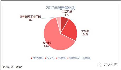 从2017年消费结构上来看，包装纸和文化纸依旧是消费的主导，其中包装纸占64%、文化纸占比24%。虽然生活用纸增速相对还稳定在5%左右，但是由于生活用纸体量较小，未来中国机制纸消费结构依旧会以包装纸和文化纸作为主要要素。