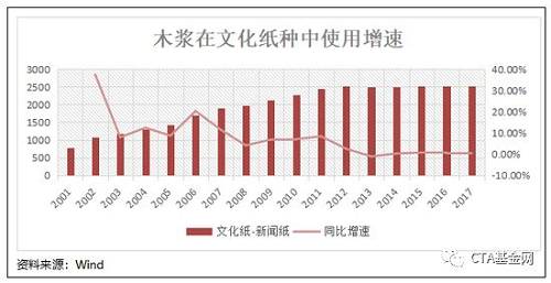 文化纸中，涂布和非涂布文化纸的主要原料为木浆，包括阔叶浆、针叶浆等，新闻纸原料主要为废纸浆。将产量中使用废纸作为主要原料的废纸量去除，粗略的估算一下在文化纸种使用木浆作为主要原料的文化纸年消费量可以发现，自从2012年起，使用木浆的文化纸系基本没有增速。