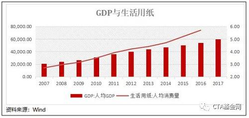 随着生活品质的提高，木浆在生活用纸中的使用比例也在逐年上升，至2016年木浆在生活用纸中的使用比例已经达到了80%