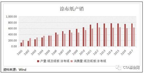 以涂布印刷纸为例，涂布印刷纸主要包括轻量涂布纸和铜版纸，其中铜版纸消费比例占涂布文化纸90%以上。2001-2015 年，涂布印刷纸生产量从 130 万吨上升至 770 万吨，消费量从 212 万吨升至 642 万吨。自 2005 年起，国内造纸企业积极拓展海外市场，涂布印刷纸产品部分出口缓解国内行业产能过剩局面。