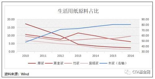 按照一顿木浆生产一顿的生活用纸来计算（现实中由于木浆的损耗，需要超过一顿的木浆才能生产一顿生活用纸），随着木浆在生活用纸中的使用比例增加，在生活用纸中使用的木浆量基本有着一个较高的增速，使用量也一直维持在历年木浆使用量的25%左右。