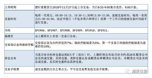 纸浆期货挂牌时间调整，仿真交易下周开启，本文助你做好入场准备！