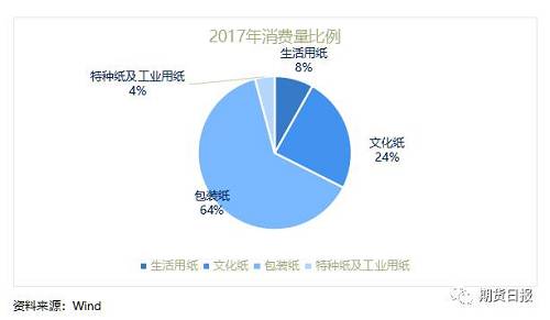 从2017年消费结构上来看，包装纸和文化纸依旧是消费的主导，其中包装纸占64%、文化纸占比24%。虽然生活用纸增速相对还稳定在5%左右，但是由于生活用纸体量较小，未来中国机制纸消费结构依旧会以包装纸和文化纸作为主要要素。