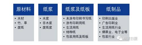 纸浆下游便是纸及机制纸，从2001年到2011年中国机制纸总产量一直保持着一个稳定的增长，但是每年边际增速都在下降。从2012年到2017年机制纸总产量的增速下滑至5%以下，甚至在2013年的时候略微呈现负增长。