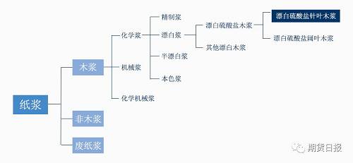 纸浆期货挂牌时间调整，仿真交易下周开启，本文助你做好入场准备！