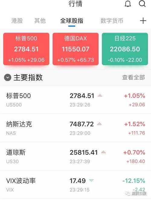 不出所料，美股周三集体高开，道指盘初上涨170点，截至记者发稿时，标普500涨幅1.05%，报2784.51，道琼斯工业平均指数高开197.34点后回落，涨幅1.52%。市场风险偏好也明显抬升。恐慌指数VIX下跌逾10%。