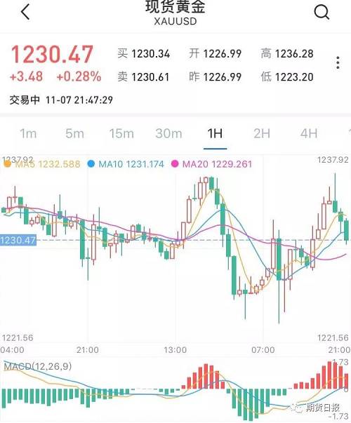 市场人士认为，虽然美国中期选举结果揭晓，共和党和民主党分别掌控参众两院，这个结果没有太大意外，但市场仍然涌入了大量不确定性，提振金价走高，而金价日内的波动基本上受到美元影响，而美元下跌，因此金价上涨。另外，铂金价格触及四个月以来最高水平至877.5美元/盎司。