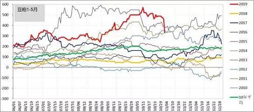 豆菜粕价差突破边际运行。