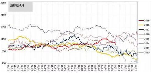 巴西旧作VS美国新作10-12月船期、巴西旧作VS新作、巴西新作VS美国新作1-6月船期这三个维度的价差都在历史高位。