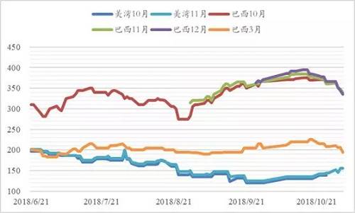 第三个部分，我们认为也有必要分析一下如果政策出现松动，市场会发生哪些变化。之前我们都是按照美豆进口不进来来做的交易，市场的预期是比较一致的。万一中美关系出现松动，允许加征25%的关税进口，或者甚至恢复3%的关税进口，则以上一类交易都需要重新评估。这两种情况出现：一、国内19年一季度紧张的局面将解决，但是留给1月合约的买船窗口已经不多了，1月合约还是会面临库存快速下降的问题。二、美盘会有所反弹，但全球总量过剩依然会压制价格涨幅，假设对美盘最利多的情况出现，即恢复3%的关税，今年美国丰收和接下来南美很强的丰收预期，美盘上涨高度也是有限的，1000美分和1050美分会有明显的压力。三、南北美升贴水价差将回归，目前巴西3月贴水在200美分左右，中美谈和肯定不利于巴西出口，巴西的贴水将会朝着200美分以下运行。美国的贴水上行空间也有限。下面是我们按照美湾200美分的贴水、汇率6.95、在不同的CBOT价格和油粕比假设下，5月豆粕的成本位置。