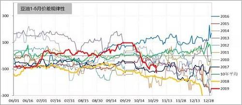 大豆供求紧张预期叠加产地<a class=