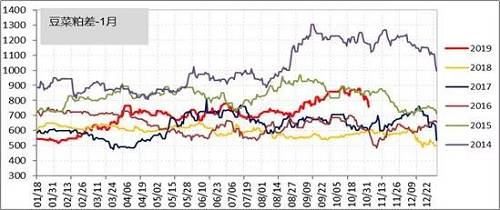 尽管豆油还是高库存，但远期供应收缩的预期支撑豆油1-5月差明显强于上一年度。