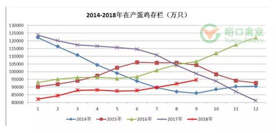 数据来源：峪口禽业理论存栏值