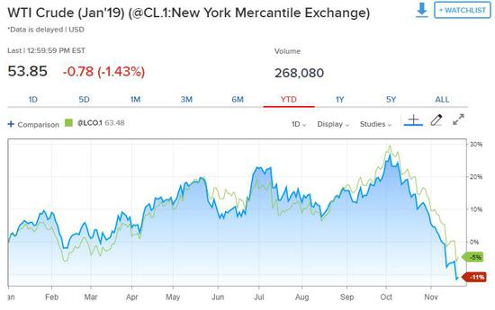 （蓝色：WTI期货；绿色：布伦特期货，比较来源：CNBC行情）