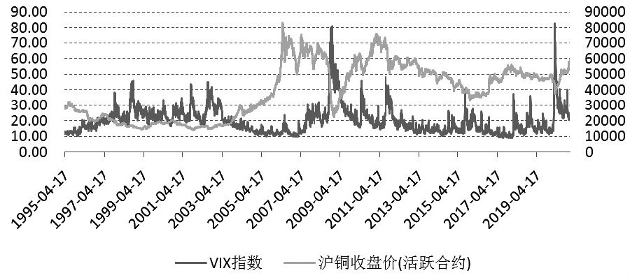 　　图为反映市场恐慌的VIX指数和铜价走势对比