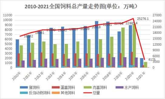 图1: 2020-2021全国饲料总产量走势图（数据来源：中国饲料工业协会）