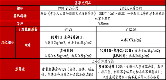 图18  基准交割品 数据来源：郑州商品交易所，方正中期期货研究院整理