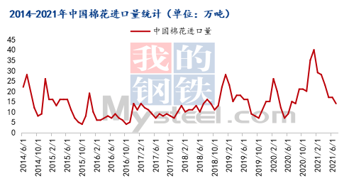 图2 2014-2021年中国棉花进口量统计