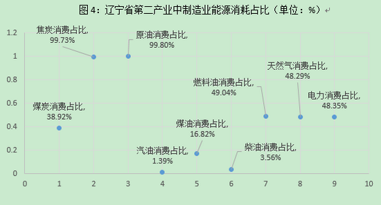 数据来源：辽宁省统计局 南华研究