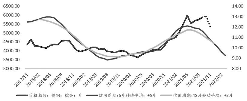 图为信用周期与普钢价格指数走势