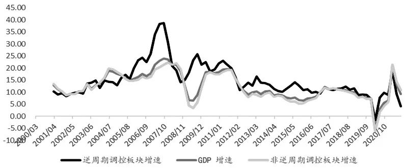 图为GDP与逆周期板块增速变化