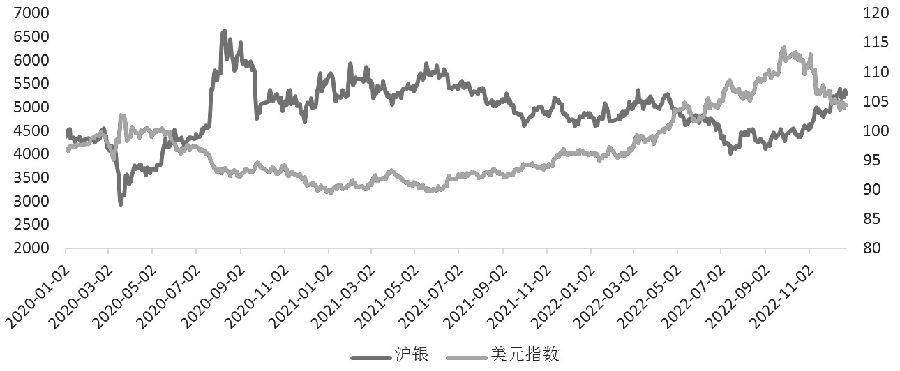 图为沪银期价与美元指数走势（截至2022年12月23日）