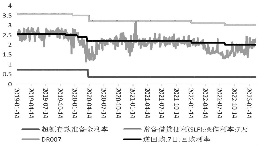 图为中国利率走廊