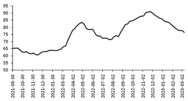 图为中国进口铜精矿指数（单位：美元/吨）